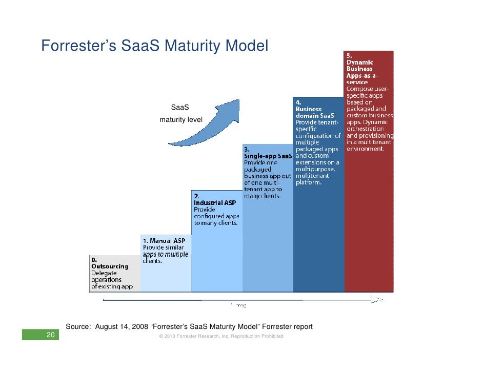 forrester saas maturity model